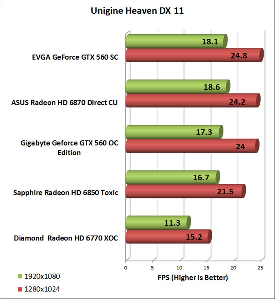 Diamond Radeon HD 6770 XOC Video Card Heaven Chart