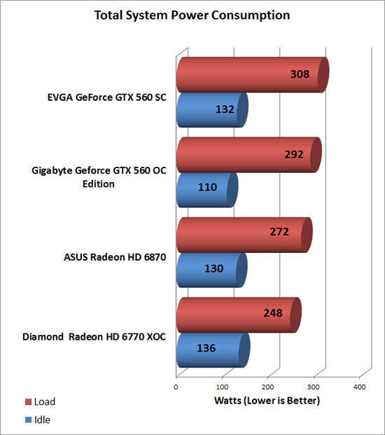 Diamond Radeon HD 6770 XOC Video Card Power Chart