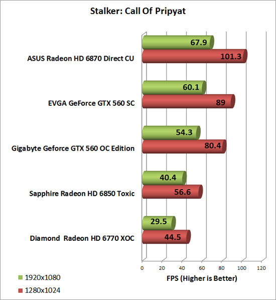 Diamond Radeon HD 6770 XOC Video Card Stalker CoP Chart