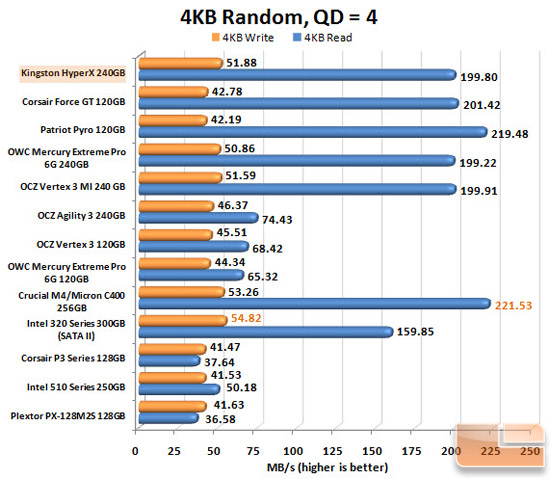 Kingston HyperX 240GB Iometer Chart