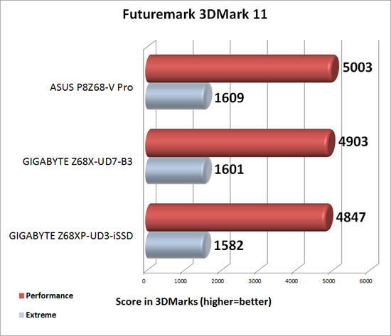 ASUS P8Z68-V Pro Motherboard 3DMark 11 Benchamrk Results