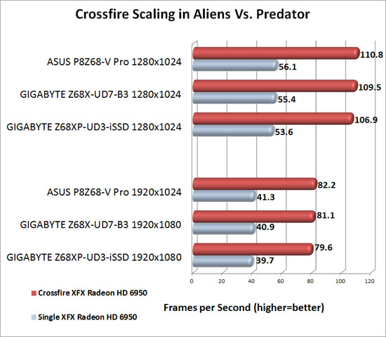 GIGABYTE Z68XP-UD3-iSSD Motherboard AMD CrossFireX Scaling in Aliens Vs. Predator