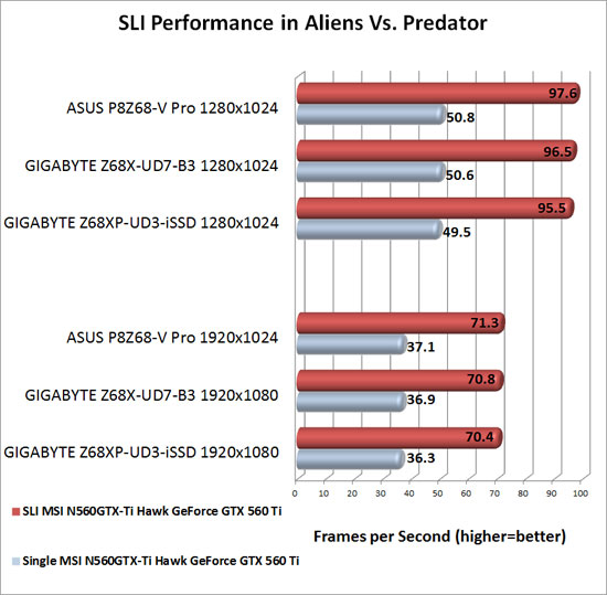 GIGABYTE Z68XP-UD3-iSSD Motherboard NVIDIA SLI Scaling in Aliens Vs. Predator