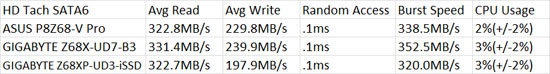 GIGABYTE Z68XP-UD3-iSSD HD Tach SATA3 Performance Results