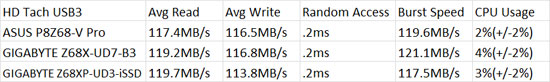 GIGABYTE Z68XP-UD3-iSSD USB3 HD Tach Benchmark Results