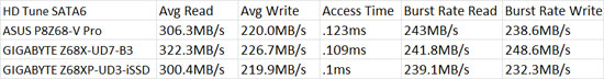 GIGABYTE Z68XP-UD3-iSSD HD Tune SATA3 Performance Results