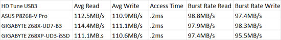 GIGABYTE Z68XP-UD3-iSSD USB3 HD Tune Benchmark Results