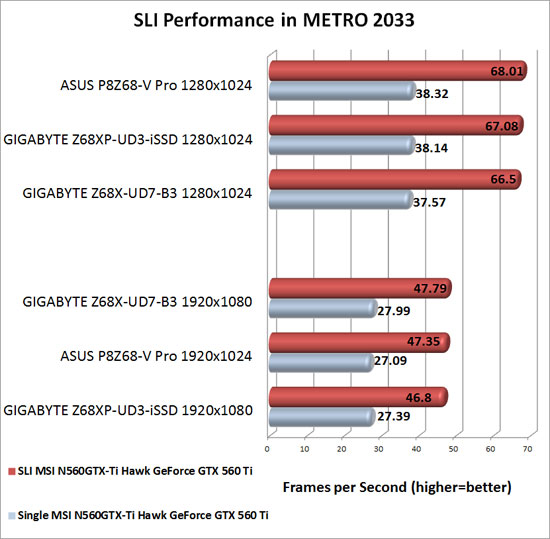 GIGABYTE Z68XP-UD3-iSSD Motherboard NVIDIA SLI Scaling in Total War: Shogun 2