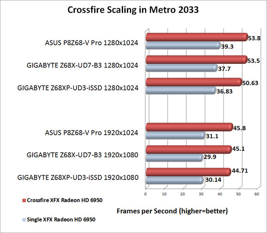 GIGABYTE Z68XP-UD3-iSSD Motherboard AMD CrossFireX Scaling Metro 2033
