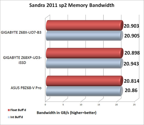 GIGABYTE Z68XP-UD3-iSSD SiSoftware Sandra 2011c Memory Bandwidth Results