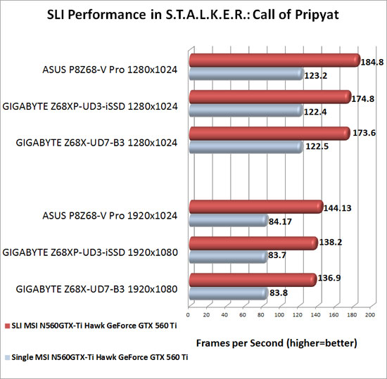 GIGABYTE Z68XP-UD3-iSSD Motherboard NVIDIA SLI Scaling in S.T.A.L.K.E.R.: Call of Pripyat