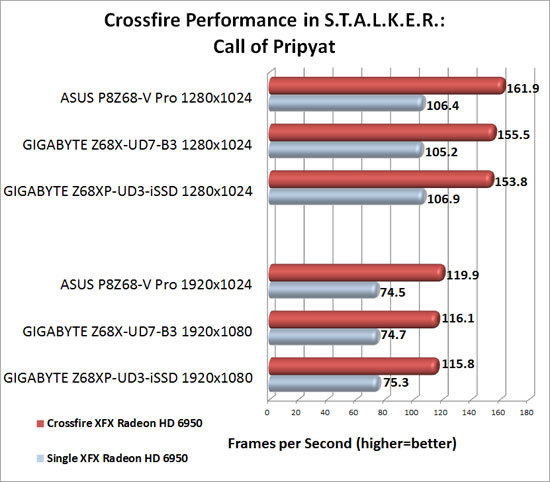 GIGABYTE Z68XP-UD3-iSSD Motherboard AMD CrossFireX Scaling in S.T.A.L.K.E.R.: Call of Pripyat