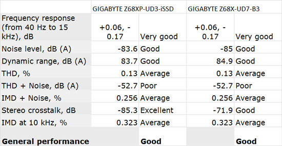 GIGABYTE Z68XP-UD3-iSSD Audio Performance