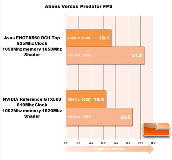 ASUS GTX 560 DirectCU II TOP AvP