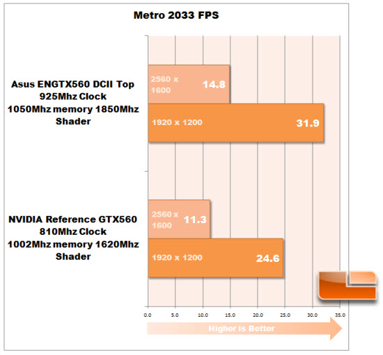 ASUS GTX 560 DirectCU II TOP Metro 2033 graph