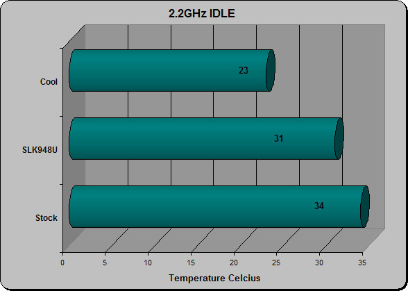 2.2GHz Idle