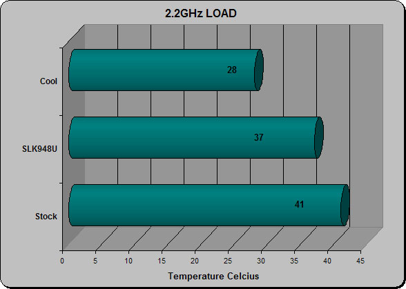 2.2GHz Load