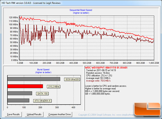 HD Tach Benchmark Results