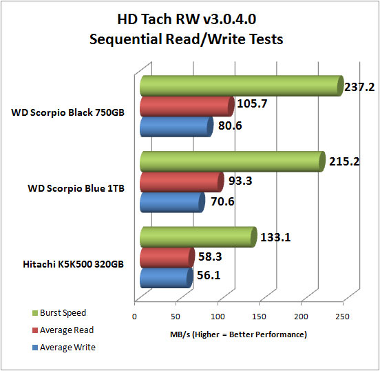 HD Tach Benchmark Results