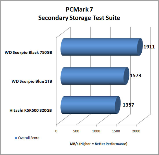 HD Tach Benchmark Results
