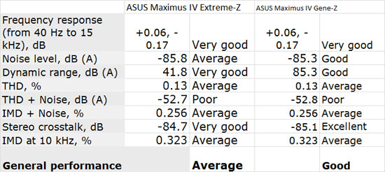 ASUS Republic of Gamers Intel Z68 Motherboards Audio Performance