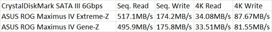ASUS Republic of Gamers Intel Z68 Motherboards CrystalDiskMark SATA3 Performance Results