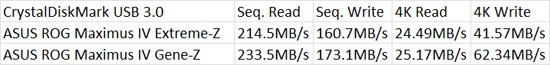 ASUS Republic of Gamers Intel Z68 Motherboards USB3 CrystalDiskMark Benchmark Results