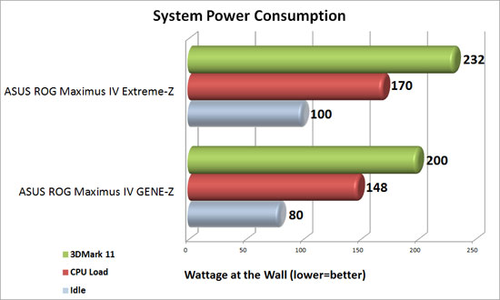 ASUS Republic of Gamers Intel Z68 Motherboard System Power Consumption