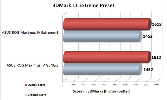 MSI 990FXA-GD80 Motherboard 3DMark 11 Extreme Benchamrk Results