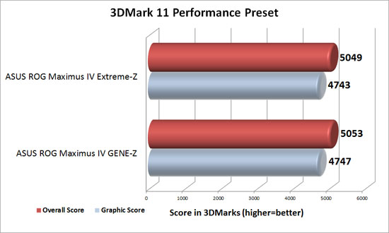 ASUS Republic of Gamers Intel Z68 Motherboards 3DMark 11 Performance Benchamrk Results