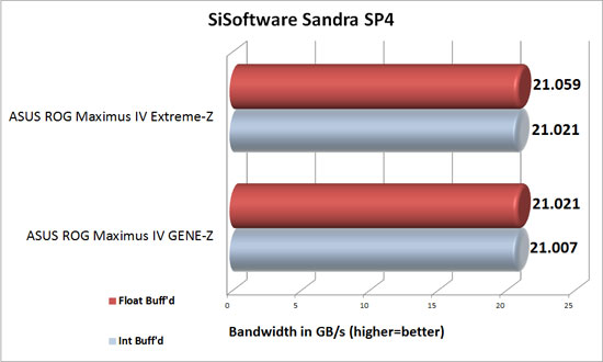 ASUS Republic of Gamers Intel Z68 Motherboards SiSoftware Sandra 2011c Memory Bandwidth Results