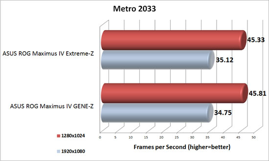 Metro 2033 Benchmark Results