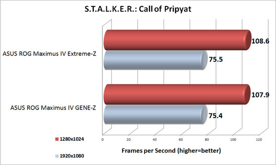 S.T.A.L.K.E.R.: Call of Pripyat Benchmark results