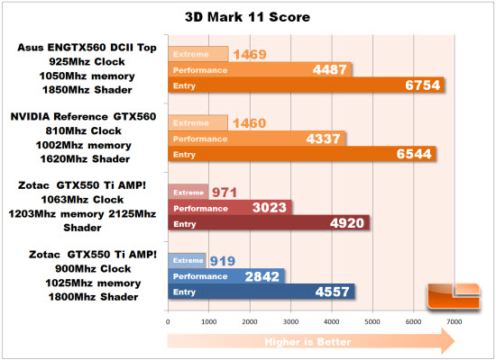 3D Mark 11 Overclock chart