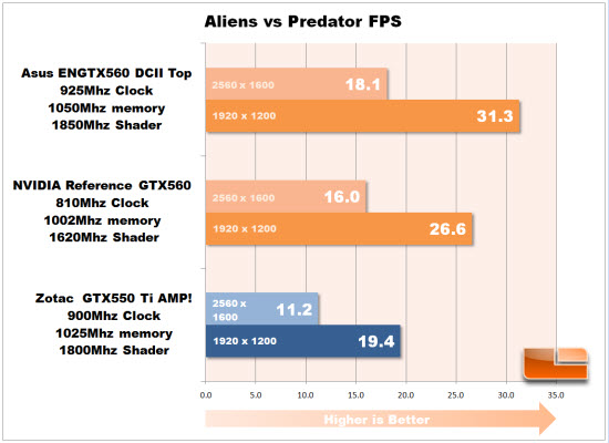 Aliens vs. Predator Chart