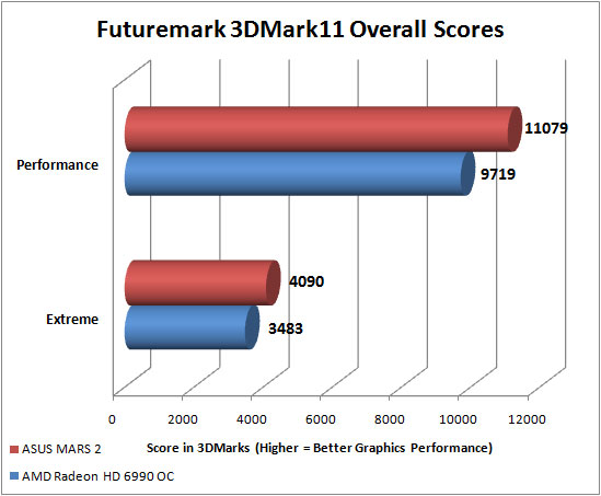 Futuremark 3DMark 11 Benchmark Results