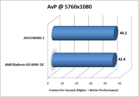 Aliens Vs. Predator Benchmark Results