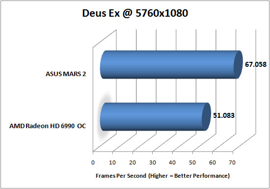 Deus Ex Human Revolution Benchmark Results