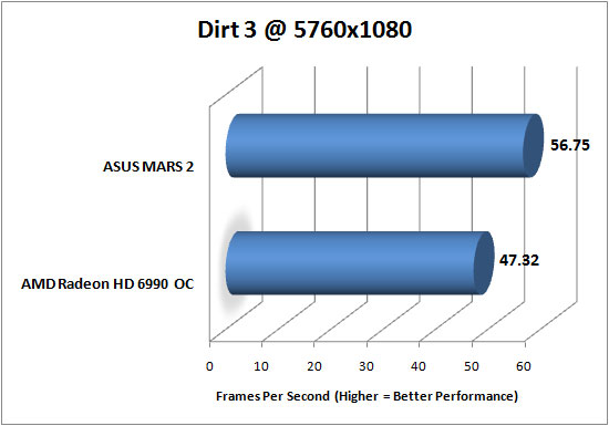 Dirt 3 PC Game Benchmark Results