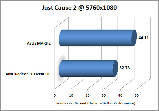 Just Cause 2 Benchmark Results