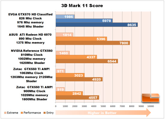 3D Mark 11 chart