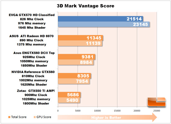 3D Mark Vantage Score
