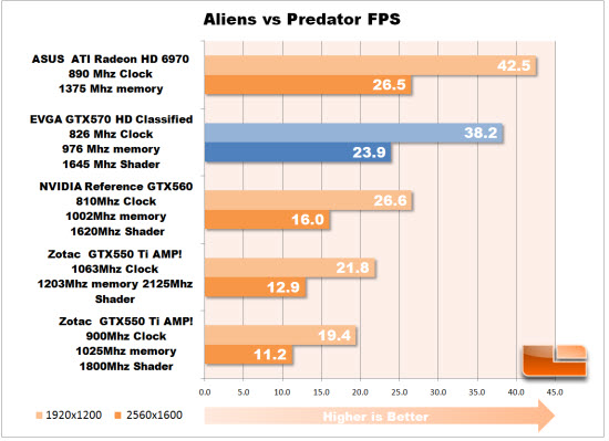 Aliens vs Predator Chart