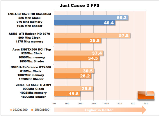 Just Cause 2 Chart