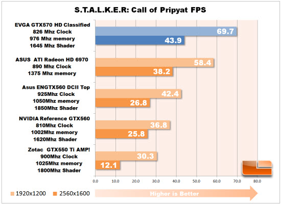 S.T.A.L.K.E.R. CoP chart