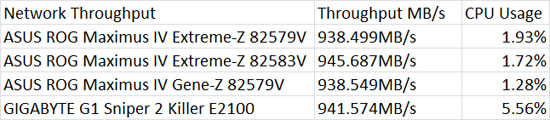 GIGABYTE G1 Sniper 2 Network Throughput