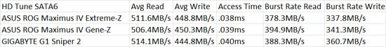 GIGABYTE G1 Sniper 2 Intel Z68 Motherboards HD Tune SATA3 Performance Results