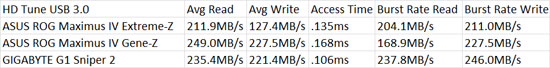 GIGABYTE G1 Sniper 2 Intel Z68 Motherboards USB3 HD Tune Benchmark Results