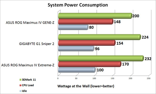 GIGABYTE G1 Sniper 2 Intel Z68 Motherboard System Power Consumption