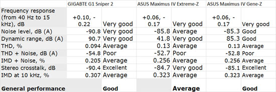 GIGABYTE G1 Sniper 2 Intel Z68 Motherboards Audio Performance